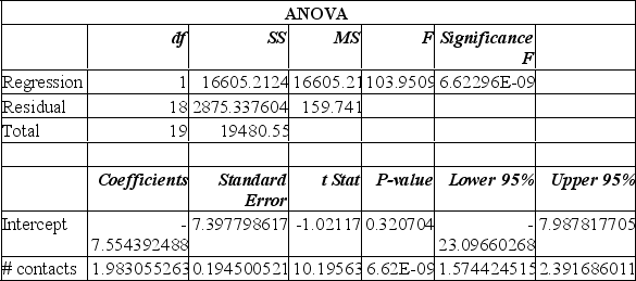 Data is collected from 20 sales people in order to verify that the more contacts made with potential clients, the greater the sales volume. The Excel printout is shown below.     The slope in this instance indicates: A)  for each additional contact made, the salesperson can anticipate an additional $1983 in sales. B)  for each additional contact made, the salesperson can anticipate an additional $1.98 in sales. C)  for each additional contact made, the salesperson can anticipate an additional $7,554 in sales. D)  for each additional contact made, the salesperson can anticipate a drop of $7,554 in sales. E)  for each additional sale made, the salesperson can anticipate an additional 2 contacts are needed. 
