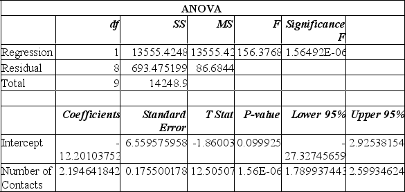 A sales manager for an advertising agency believes there is a relationship between the number of contacts and the amount of the sales. To verify this belief, the following data was collected:       What is the value of the coefficient of determination? A)  9.3104 B)  0.9754 C)  0.6319 D)  0.9513 