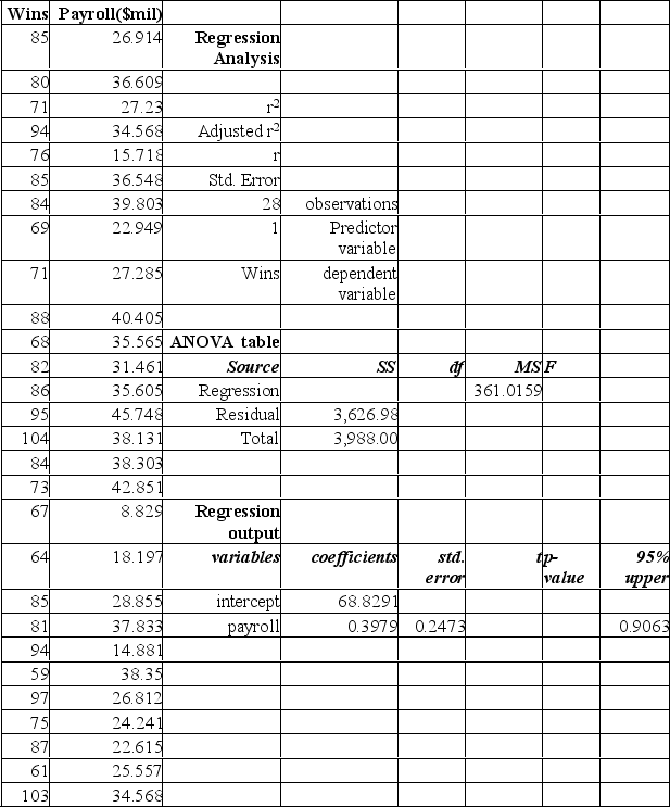 The partial Mega Stat output below is regression analysis of the relationship between annual payroll and number of wins in a season for 28 teams in professional sports. The purpose of the analysis is to predict the number of wins when given an annual payroll in $millions. Although technically not a sample, the baseball data below will be treated as a convenience sample of all major league professional sports.   Refer to the printout above. How many degrees of freedom for Residual (Error) ? A)  1 B)  2 C)  26 D)  27 E)  28 