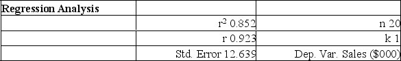 Data is collected from 20 sales people in order to verify that the more contacts made with potential clients, the greater the sales volume. The Mega Stat printout is shown below. (or use the excel file #contacts and sales n = 20 data only)        Determine the 95% prediction interval for Sales when 25 contacts are made. A)  $14,499, $69,545 B)  $14.499, $49.265 C)  $34,779, $49,265 D)  $34.78, 449.27 E)  $14.50, $69.55 