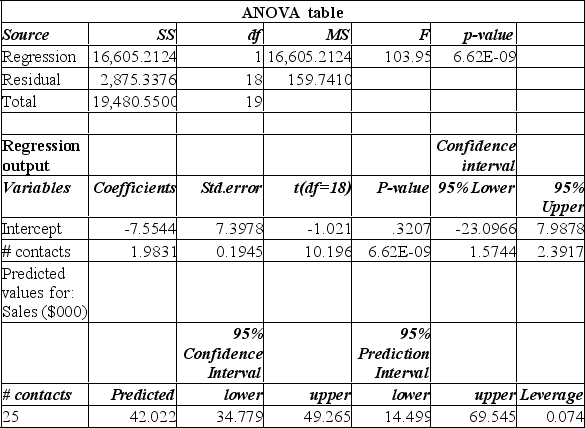 Data is collected from 20 sales people in order to verify that the more contacts made with potential clients, the greater the sales volume. The Mega Stat printout is shown below. (or use the excel file #contacts and sales n = 20 data only)        Determine the 95% confidence interval for Sales when 25 contacts are made. A)  $14,499, $69,545 B)  $14.499, $49.265 C)  $34,779, $49,265 D)  $34.78, $449.27 E)  $14.50, $69.55 