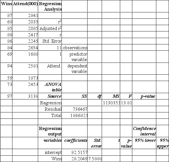 The partial Mega Stat output below is regression analysis of the relationship between attendance and number of wins in a season for a sample of 11 teams in professional sports. The purpose of the analysis is to predict annual attendance (000)  when given the number of wins.   Refer to the printout above. The Sum of Squares Regression is: A)  1,866,821 B)  736,467 C)  1,130,353 D)  82.5157 E)  28.2049 
