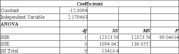 The regression analysis can be summarized as follows:   A)  No significant relationship between the variables. B)  A significant negative relationship exists between the variables. C)  A significant positive relationship exists between the variables. D)  For every unit increase in X, Y decreases by 12.8094. 