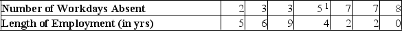 The following table shows the number of workdays absent based on the length of employment in years.   i. The Y intercept of the linear equation is 7.7407. ii. The dependent variable (Y)  is the number of work days absent. iii. The slope of the linear equation is -0.6852 A)  (i) , (ii) , and (iii)  are all correct statements. B)  (i)  and (ii)  are correct statements but not (iii) . C)  (i)  and (iii)  are correct statements but not (ii) . D)  (ii)  and (iii)  are correct statements but not (i) . E)  (i) , (ii) , and (iii)  are all false statements. 