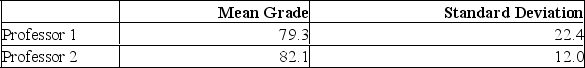 <strong>Two accounting professors decided to compare the variation of their grading procedures. To accomplish this, they each graded the same 10 exams with the following results: What is H<sub>1</sub>?</strong> A) \sigma <sup>2</sup><sub>1</sub>= \sigma <sup>2</sup><sub>2</sub> B) \sigma <sup>2</sup><sub>1</sub> \neq \sigma <sup>2</sup><sub>2</sub> C) µ<sub>1</sub>=µ<sub>2</sub> D) µ<sub>1</sub> \neq µ<sub>2</sub>