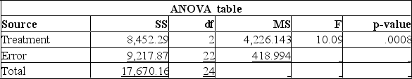 Random sample of executives from companies with assets over $1 million was selected and asked for their annual income and level of education. The following MegaStat output summarized the results:     Using this output, what conclusions can you draw? A)  The total size of the sample used was 24. B)  Since the P-value is 0.0008, there is an 8% chance of these results happening when there is no significant difference in the incomes of these three groups. C)  Since the calculated F-value is large, and the P-value is so small, there is strong evidence to suggest that the three groups with different levels of education do not all have the same incomes. D)  Since the calculated F-value is large, and the P-value is so small, there is strong evidence to suggest that all three groups with different levels of education have the same incomes. 