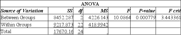 A random sample of 25 executives from companies with assets over $1 million was selected and asked for their annual income and level of education. The following Excel printout summarized the results:     A)  Since the calculated F-value is smaller than the F-critical value, there is a significant difference in the incomes of these 3 groups. B)  Since the calculated F-value is smaller than the F-critical value, there is no significant difference in the incomes of these three groups. C)  Since the P-value is 0.001, there is a 10% chance of these results happening when there is no significant difference in the incomes of these three groups. D)  Since the calculated F-value is larger than the F-critical value, and the P-value is so small, there is strong evidence to suggest that all three groups with different levels of education have the same incomes. E)  Since the calculated F-value is larger than the F-critical value, and the P-value is so small, there is strong evidence to suggest that the three groups with different levels of education do not all have the same incomes. 
