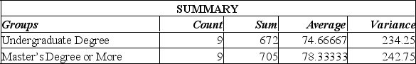 Using the Excel printout below to compare the mean annual incomes for executives with Undergraduate and Master's Degree or more, the following statements can be made:     A)  since the calculated F-value is smaller than the F-critical value, there is no significant difference in the incomes of these two groups. B)  since the calculated F-value is smaller than the F-critical value, there is a significant difference in the incomes of these two groups. C)  since the P-value is 0.62, there is a 62% chance of these results happening when there is no significant difference in the incomes of these two groups. D)  since the calculated F-value is larger than the F-critical value, and the P-value is so small, there is strong evidence to suggest that both groups with different levels of education have the same incomes. E)  since the calculated F-value is smaller than the F-critical value, there is no significant difference in the incomes of these two groups; also, since the P-value is 0.62, there is a 62% chance of these results happening when there is no significant difference in the incomes of these two groups. 