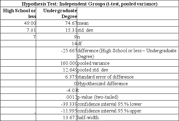 <strong>Using the MegaStat printout below to compare the mean annual incomes for executives with Undergraduate and High School or less, the following statements can be made: </strong> A) since the 95% confidence interval does not contain the value 0, there is no significant difference in the incomes of these two groups. B) since the 95% confidence interval does not contain the value 0, there is a significant difference in the incomes of these two groups. C) since the P-value is small, there is a strong chance of these results happening when there is no significant difference in the incomes of these two groups. D) since the P-value is small, there is very little chance of these results happening when there is no significant difference in the incomes of these two groups-therefore those executives with an undergraduate degree make more than their counterparts without. E) since the 95% confidence interval does not contain the value 0, there is a significant difference in the incomes of these two groups; also, since the P-value is small, there is very little chance of these results happening when there is no significant difference in the incomes of these two groups.