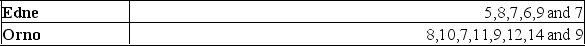The net weights of a sample of bottles filled by a machine manufactured by Edne, and the net weights of a sample filled by a similar machine manufactured by Orno, Inc., are (in grams) :   Testing the claim at the 0.05 level the mean weight of the bottles filled by the Orno machine is greater than the mean weight of the bottles filled by the Edne machine, what is the critical value? A)  -1.96 B)  -2.837 C)  -6.271 D)  +3.674 E)  +1.782 