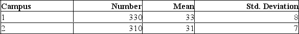  The results of a mathematics placement exam at Mercy College for two campuses are as follows:    What is the null hypothesis if we want to test the hypothesis that the mean score on Campus 1 is higher than on Campus 2? A)  µ<sub>1</sub><sub> </sub>= 0 B)  µ<sub>2</sub><sub> </sub>= 0 C)  µ<sub>1</sub><sub> </sub>= µ<sub>2</sub> D)  µ<sub>1</sub><sub> </sub>> µ<sub>2</sub> E)  µ<sub>1</sub><sub> </sub>- µ<sub>2</sub><sub> </sub> \le  0  