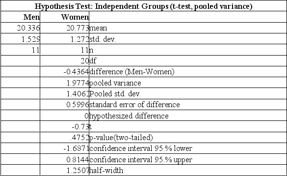 A local retail business wishes to determine if there is a difference in preferred indoor temperature between men and women. A random sample of data is collected, with the following results:   What is the decision at the 5% level of significance? A)  Since the p-value is large at 0.4752, we fail to reject the null hypothesis and conclude that there is no significant difference in the preferred room temperatures between the sexes. B)  Since the p-value is small at 0.4752, we reject the null hypothesis and conclude that there is a significant difference in the preferred room temperatures between the sexes. C)  Since the calculated t-value is more than the critical t-value, we reject the null hypothesis and conclude that there is a significant difference in the preferred room temperatures between the sexes. D)  Since the calculated t-value is more than the critical t-value, we fail to reject the null hypothesis and conclude that there is a significant difference in the preferred room temperatures between the sexes. E)  There is insufficient information to make a decision. 