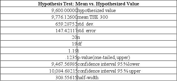 The following summarizes the average of the TSE 300 Index at the end of 20 randomly selected weeks in 2000.   Using a 5% level of significance, can it be agreed that the Index average was more than $9,600 during the year 2000? A)  Fail to reject the null hypothesis and conclude the mean index was 9,600. B)  Reject the null hypothesis and conclude the mean index was lower than 9,600. C)  Reject the null hypothesis and conclude the mean index was greater than 9,600. D)  Reject the null hypothesis and conclude the mean index was different from 9,600. 
