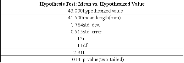 The mean length of a candy bar is 43 millimeters. There is concern that the settings of the machine cutting the bars have changed. Test the claim at the 0.02 level that there has been no change in the mean length. The alternate hypothesis is that there has been a change. Twelve bars (n = 12)  were selected at random and their lengths recorded. The lengths are (in millimeters)  42, 39, 42, 45, 43, 40, 39, 41, 40, 42, 43, and 42. Has there been a statistically significant change in the mean length of the bars?   A)  Yes, because the computed t lies in the rejection region. B)  No, because the information given is not complete. C)  No, because the computed t lies in the area to the right of -2.718. D)  Yes, because 43 is greater than 41.5. 