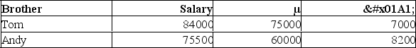 Two competitive brothers, who work in two different industries, were comparing their salaries. Because there is a difference of 4 years in their respective work experience, they decided to compare, not their actual salaries, but to compare their salaries against their company averages to see who is doing better. The following gives the brothers salaries, companies mean, and standard deviation for each company.   What is the z-score of Tom's salary? A)  -1.29 B)  1.29 C)  -1.89 D)  1.89 