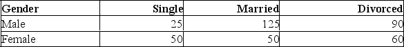 An insurance company has collected the following data on the gender and marital status of 400 customers.   Suppose that a customer is selected at random. Is it more likely to be a single female or a single male? Determine the probabilities of each. A)  P(single male)  = 25/240, P(single female)  = 50/160, therefore more likely to be a single male B)  P(single male)  = 25/400, P(single female)  = 50/400, therefore more likely to be a single female. C)  P(single male)  = 290/400, P(single female)  = 185/400, therefore more likely to be a single male D)  P(single male)  = P(single female)  therefore equally likely 
