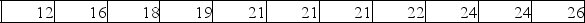 A company's human resource department was interested in the average number of years that a person works before retiring. The sample of size 11 follows:   (i)  Based on the values of the arithmetic mean, median, and mode, the distribution is most likely symmetrical. (ii. The arithmetic mean is 20.4. (iii)  The median is 21. A)  (i) , (ii)  and (iii)  are all correct statements B)  (i)  and (ii)  are correct statements but not (iii) . C)  (i)  and (iii)  are correct statements but not (ii) . D)  (ii)  and (iii)  are correct statements, but not (i) . E)  (i) , (ii)  and (iii)  are all false statements. 