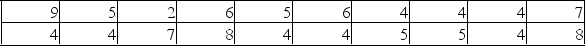 A telemarketing firm is monitoring the performance of its employees based on the number of sales per hour. One employee had the following sales for the last 20 hours   (i)  The median for the distribution of number of sales per hour is 5 sales per hour. (ii. The first quartile for the distribution of number of sales per hour is 4 sales per hour. (iii)  For the distribution of number of sales per hour, 50% of the observations are between 4 and 6.5. A)  (i) , (ii)  and (iii)  are all correct statements B)  (i)  and, (ii)  are correct statements but not (iii) . C)  (i)  and, (iii)  are correct statements but not (ii) . D)  (ii)  and (iii)  are correct statements, but not (i) . E)  (i) , (ii)  and (iii)  are all false statements. 