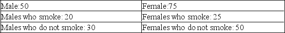 A student was interested in the cigarette smoking habits of college students and collected data from an unbiased random sample of students. The data is summarized in the following table:   Why is the table NOT a frequency table? A)  The number of males does not equal the sum of males that smoke and do not smoke. B)  The classes are not mutually exclusive. C)  There are too many classes. D)  Class limits cannot be computed 