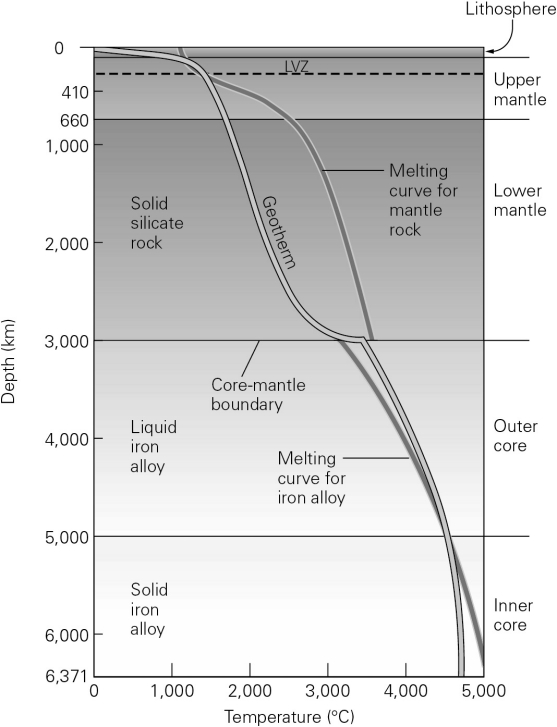 Using the graph below,why is the outer core liquid,but the inner core solid?   A)  because the inner core is made of different material than the outer core B)  because the temperature in the inner core is above that of the melting curve C)  because the temperature in the inner core is below that of the melting curve D)  because the pressure on the inner core is lower