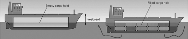 In the picture below,when the ship is filled with cargo it sinks into the water until the mass of water displaced is equal to the mass of the cargo.The ship is then said to be ________.   A)  an equipotential surface B)  in freeboard balance C)  equal to the geoid D)  in isostatic equilibrium