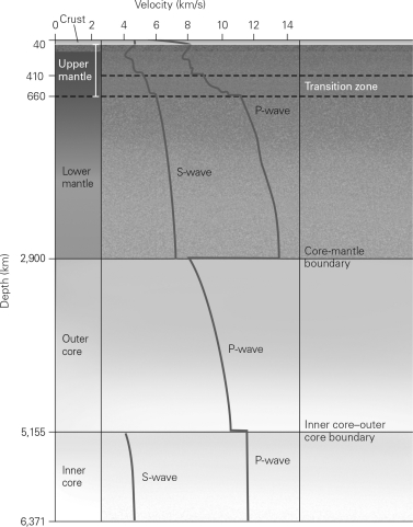 Using the image below,explain why the P-wave velocity drops drastically at the core-mantle boundary.Also,explain why the P-wave velocity speeds up at the inner core-outer core boundary.  