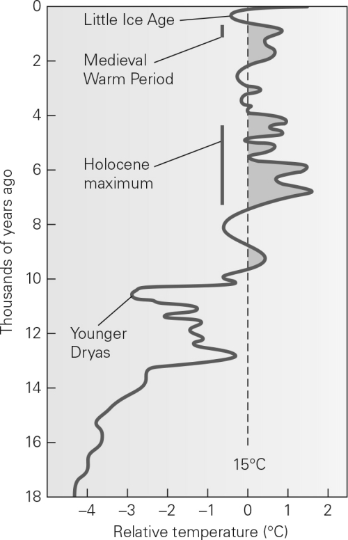 Based on the graph below,global temperatures were the coldest ________ years ago.   A)  18,000 B)  10,500 C)  7,000 D)  500
