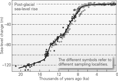 The figure below shows changes in sea level since the last ice age ended.Based on this,if the Earth were to enter another ice age similar to the last one,what would the sea level most likely do?   A)  rise about 120 m B)  rise about 20 m C)  fall about 20 m D)  fall about 120 m