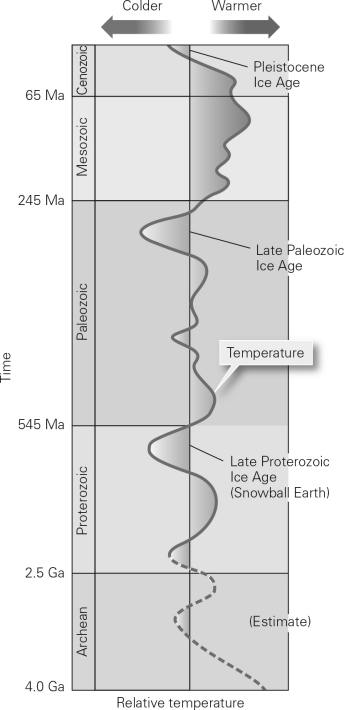 Examine the graph below.There have been ________ to ________ ice ages in the Earth's history,with the latest one occurring in the ________.   A)  four; five; Pleistocene Period B)  five; six; Pleistocene Period C)  four; five; Proterozoic Era D)  five; six; Cenozoic Era