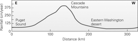 The measured rainfall shown in the figure below is characteristic of a ________.   A)  coastal desert B)  subtropical desert C)  rain-shadow desert D)  continental-interior desert
