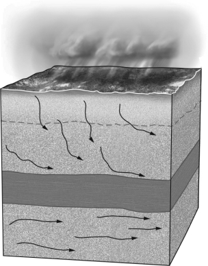 In the image below,label the confined aquifer,the unconfined aquifer,and the aquitard.If you were to drill a well for personal use in this region,which of these three layers would you access? Why?  