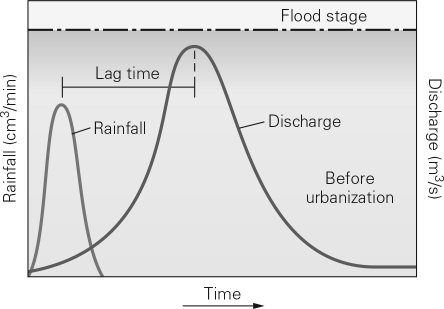 The hydrograph below shows the discharge of a stream in a natural system following a rainfall event.Draw a similar graph showing how the discharge curve might change following urbanization of this same system.Why has this change taken place?  