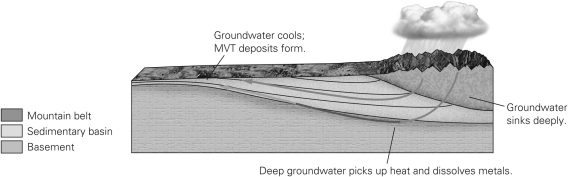 Consult the figure below.Which of these is NOT required for a Mississippi Valley-type deposit to form?   A)  deep groundwater B)  hot groundwater C)  sedimentary rocks D)  native metals