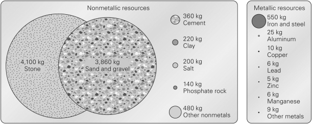 Consult the figure below.Which type of mineral resource do humans use in the greatest quantities?   A)  stone B)  phosphates C)  aluminum D)  clay