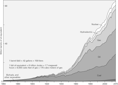 In 1900,the most commonly used source of energy in the United States was ________; today it is ________.   A)  coal; oil B)  oil; natural gas C)  coal; natural gas D)  nuclear; hydrothermal