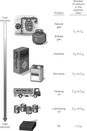 Examine the figure below.What can be said about the volatility of natural gas relative to kerosene?   A)  Natural gas is more volatile than kerosene. B)  Kerosene is more volatile than natural gas. C)  Kerosene and natural gas are equally volatile. D)  The viscosity of hydrocarbons is unrelated to their volatility.