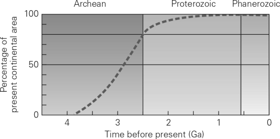 According to the graph below,continental crust was mostly done forming by   A)  the mid-Archean. B)  roughly 1 Ma. C)  roughly 4.5 Ga. D)  the early Proterozoic.
