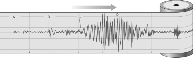Look at the figure below.Which letter corresponds to the S-wave arrival time?   A)  A B)  B C)  C D)  D