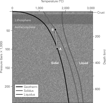 A body of rock starts at location A in the graph below.The rock,over a period of time,moves to location B and begins to melt.This is an example of melting due to   A)  fractional crystallization. B)  heat transfer. C)  addition of volatiles. D)  decompression.