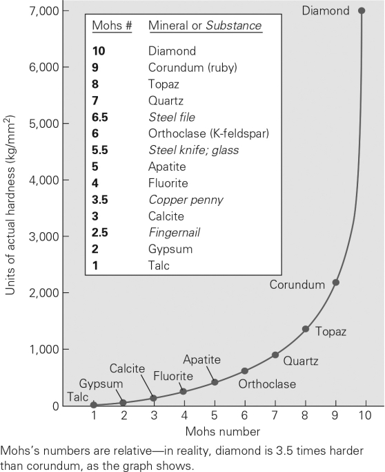 Using the Mohs hardness scale below,which of the following statements is false?   A)  Your fingernail can scratch a sample of gypsum. B)  Diamonds are twice as hard as apatite. C)  Diamonds are more than seven times as hard as quartz. D)  Quartz will scratch anything made of steel.