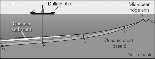 According to the figure below,what can be said about the ocean sediments at location B relative to location D?   A)  They are thicker and younger. B)  They are thicker and older. C)  They are thinner and younger. D)  They are thinner and older.