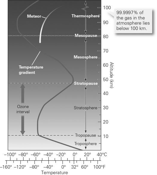 Look at the following image of the layers of the Earth's atmosphere and the temperature gradient within these layers.Which of the following statements is true of the atmospheric temperatures?   A)  The temperature consistently increases with altitude from the troposphere to the thermosphere. B)  The temperature consistently decreases with altitude from the troposphere to the thermosphere. C)  The temperature decreases with altitude in the troposphere but increases with altitude in the stratosphere. D)  The temperature of the atmosphere varies with no respect to altitude or atmospheric layer.
