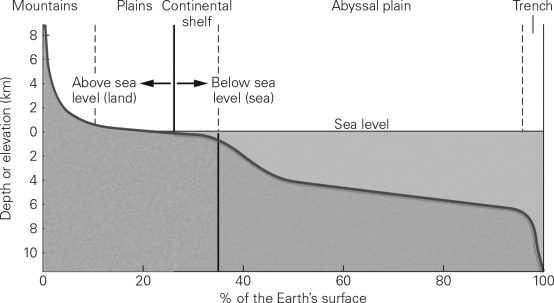 The figure below shows the hypsometric curve for the Earth.Which of the following can be concluded from the plot of this data?   A)  Regions of high elevation (> 4 km) are common on the Earth. B)  Most of the continents are between 0 and 1 km above sea level. C)  Elevations of -10 km to 8 km are nearly uniformly distributed across the Earth's surface. D)  Most of the seafloor is more than 6 km below sea level.