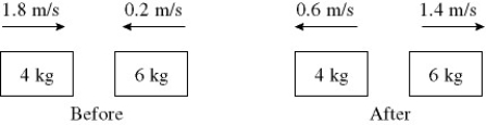 In the figure,determine the character of the collision.The masses of the blocks,and the velocities before and after are given.The collision is   A)  perfectly elastic. B)  partially inelastic. C)  completely inelastic. D)  characterized by an increase in kinetic energy. E)  not possible because momentum is not conserved.