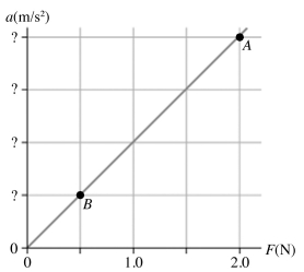 The figure shows a graph of the acceleration of a 125-g object as a function of the net force acting on it.What is the acceleration at points A and B?  