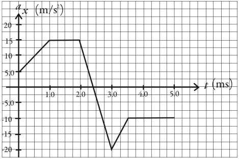 The graph in the figure shows the x component of the acceleration of a 2.4-kg object as a function of time (in ms).    (a) At what time(s)does the x component of the net force on the object reach its maximum magnitude,and what is that maximum magnitude? (b) What is the x component of the net force on the object at time t = 0.0 ms and at t = 4.0 ms?