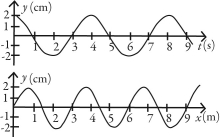 The figure shows the displacement y of a traveling wave at a given position as a function of time and the displacement of the same wave at a given time as a function of position. How fast is the wave traveling?   A)  3.0 m/s B)  0.75 m/s C)  0.66 m/s D)  1.5 m/s E)  2.0 m/s