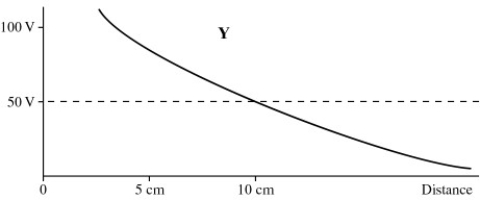 A metallic sphere of radius 5 cm is charged such that the potential of its surface is 100 V (relative to infinity) .Which of the following plots correctly shows the potential as a function of distance from the center of the sphere?         A)  plot W B)  plot X C)  plot Y D)  plot Z