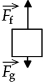 Which one of the following free-body diagrams best represents the free-body diagram,with correct relative force magnitudes,of a person in an elevator that is traveling upward with an unchanging velocity?   <sub>f</sub> is the force of the floor on the person and   <sub>g</sub> is the force of gravity on the person. A)    B)    C)    D)    E)   