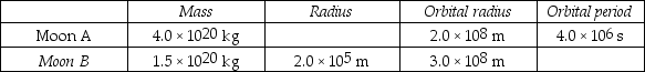 Ekapluto is an unknown planet that has two spherical moons in circular orbits.The table summarizes the hypothetical data about the moons.Both moons have low axial spin rates. (G = 6.67 × 10<sup>-11</sup> N • m<sup>2</sup>/kg<sup>2</sup>)    The acceleration due to gravity at the surface of Moon B is A)  0.10 m/s<sup>2</sup>. B)  0.15 m/s<sup>2</sup>. C)  0.20 m/s<sup>2</sup>. D)  0.25 m/s<sup>2</sup>. E)  0.30 m/s<sup>2</sup>.